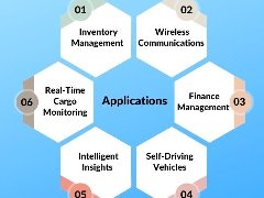 物聯(lián)網(wǎng)和區(qū)塊鏈在物流/供應鏈中的應用和優(yōu)勢